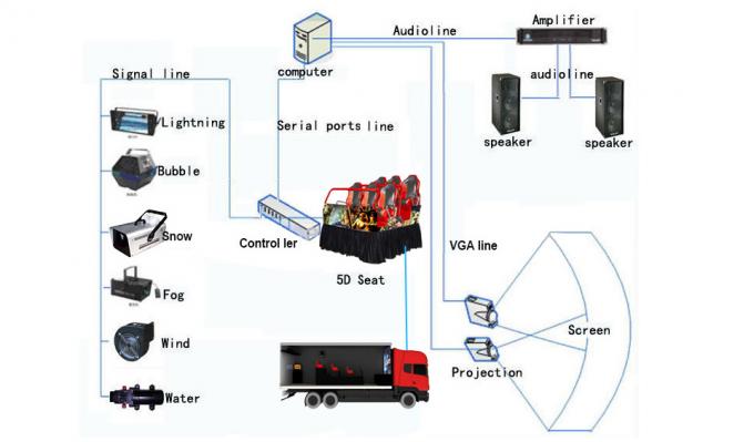 Beberapa Tema Kabut Bau Api 5D VR Cinema Equipment Truck Dengan Sistem Listrik 0